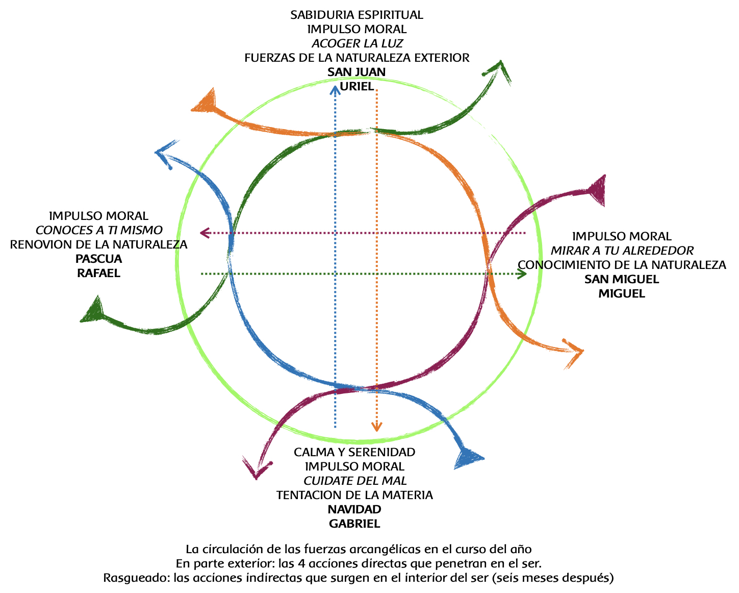 El esquema de las estaciones y los arcángeles