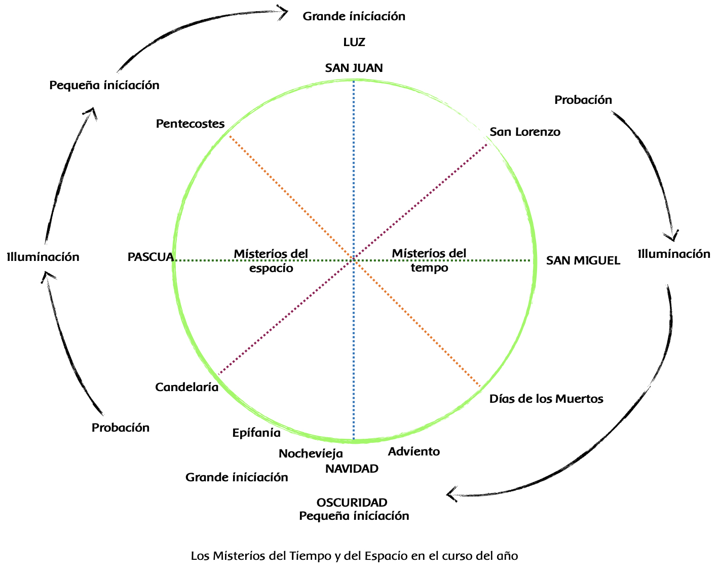 El ritmo del año y las iniciaciones