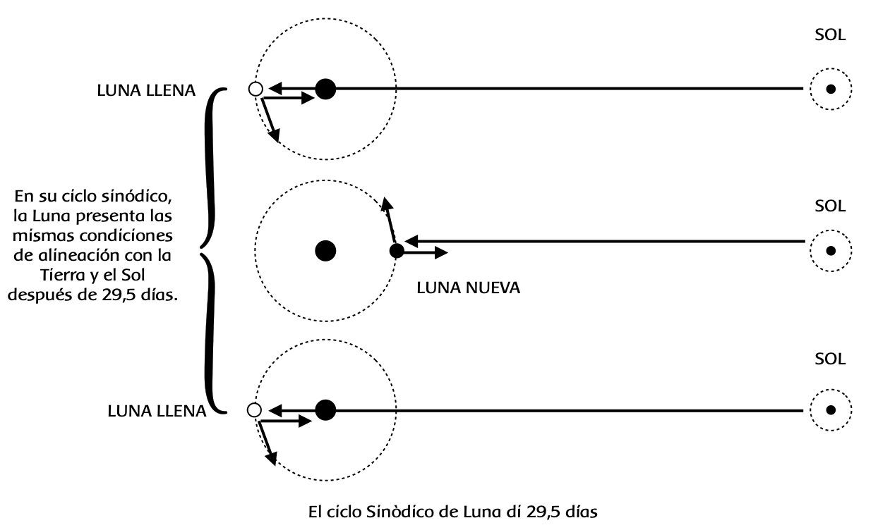 Las dos corrientes del tiempo en las Noches Santas