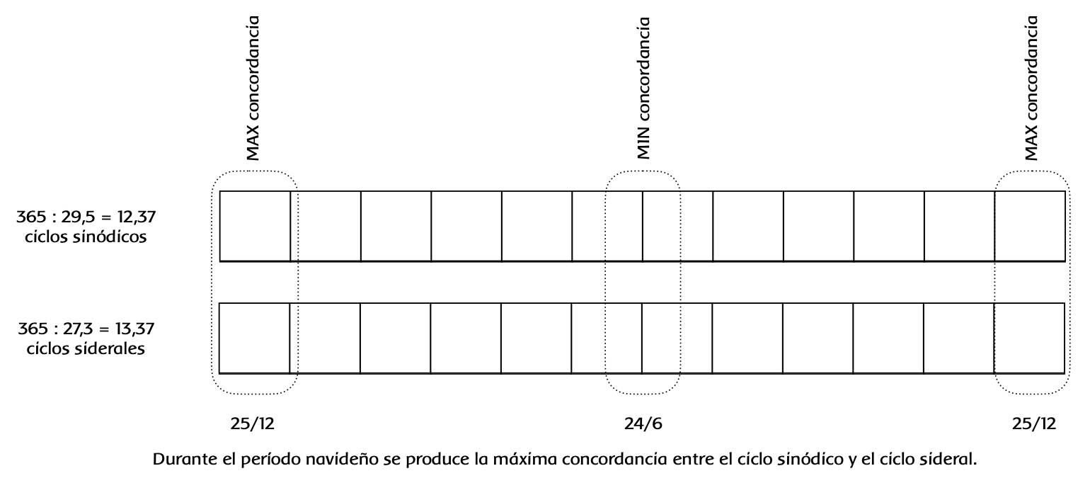 Los ciclos sinódico y sideral de la Luna
